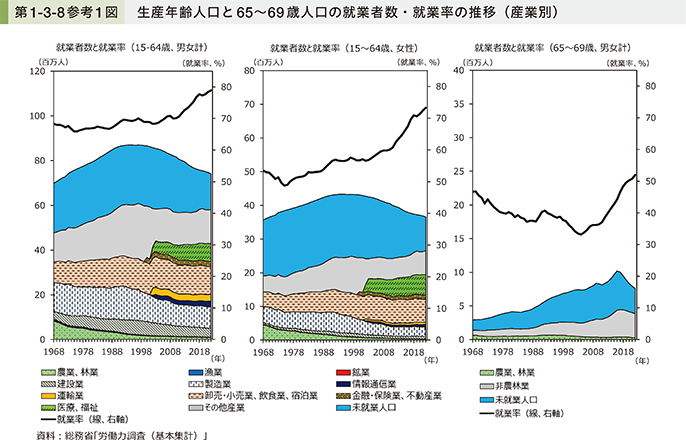 生産年齢人口と65~69再人口の就業者数・就業率の推移